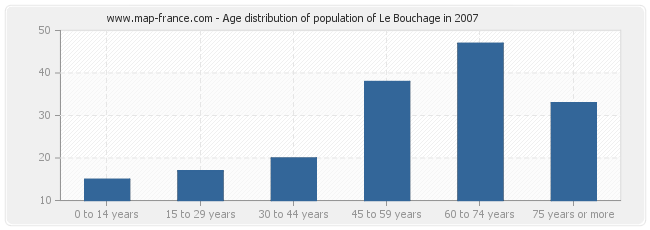 Age distribution of population of Le Bouchage in 2007